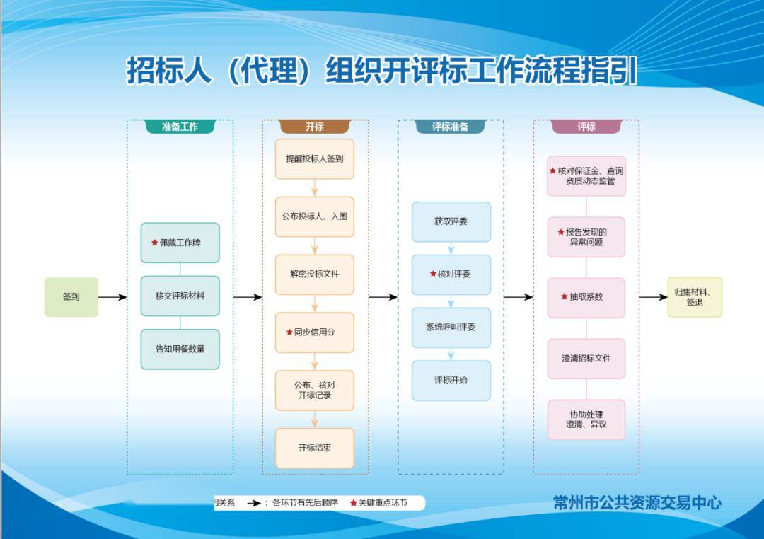 招投标代理服务的核心价值 协调保障与进度推进