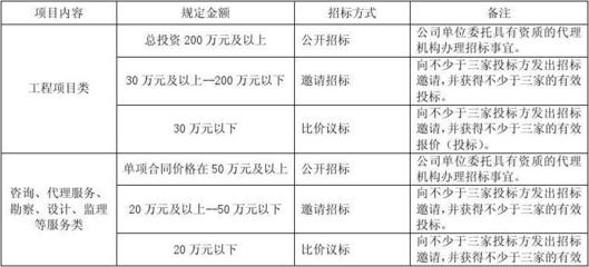 中西三维资产项目招投标管理规定及招投标代理服务规范